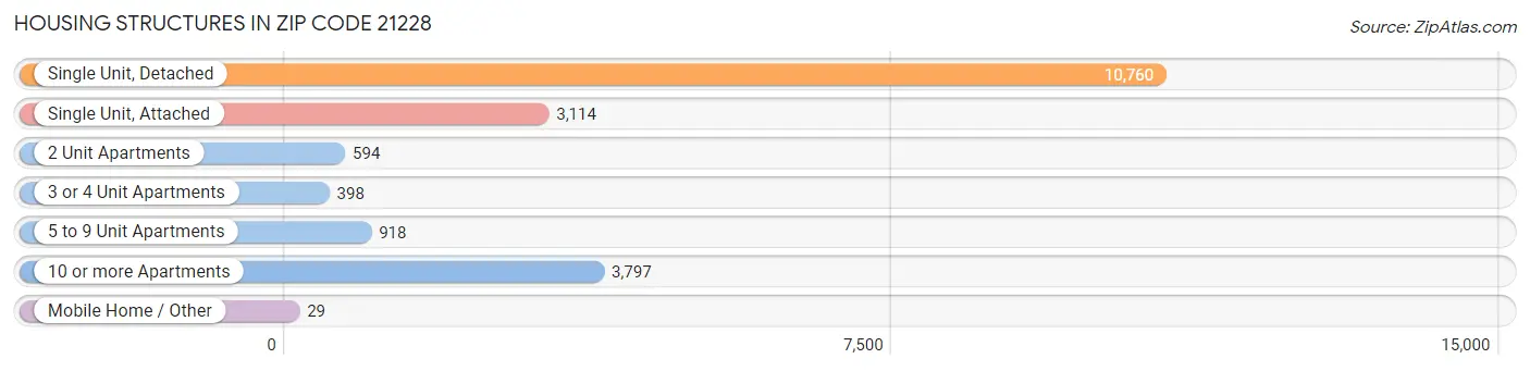Housing Structures in Zip Code 21228