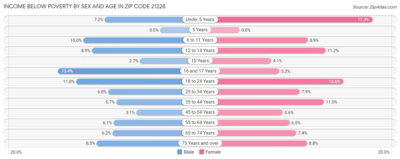 Income Below Poverty by Sex and Age in Zip Code 21228