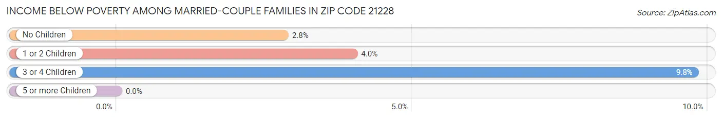 Income Below Poverty Among Married-Couple Families in Zip Code 21228