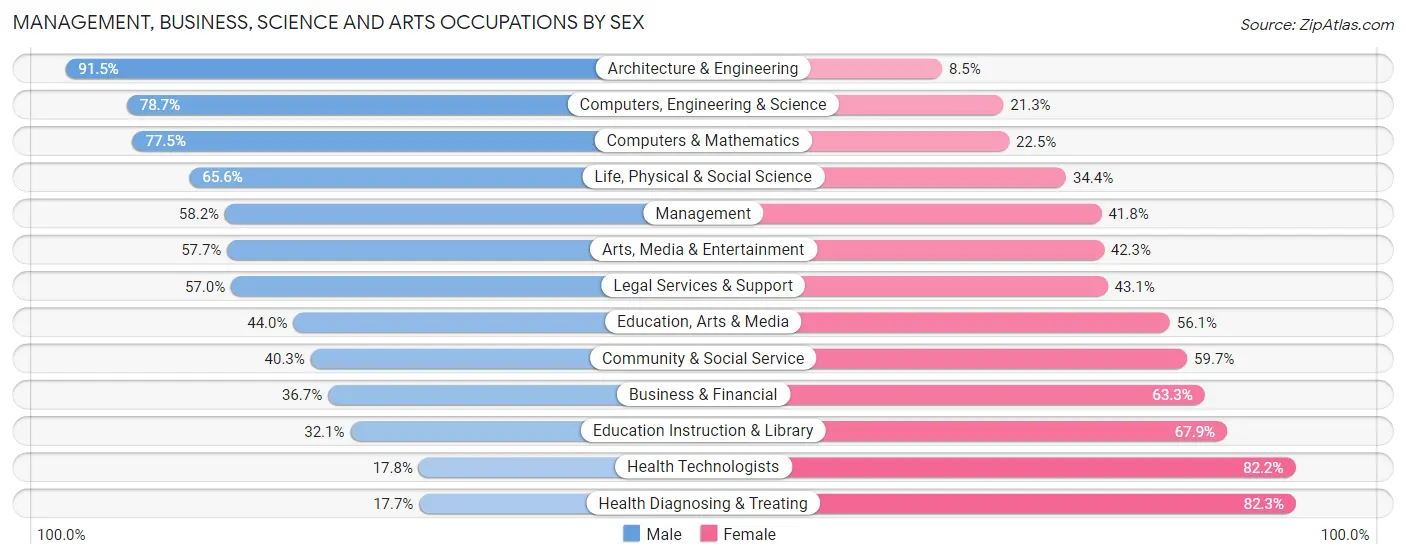 Management, Business, Science and Arts Occupations by Sex in Zip Code 21228
