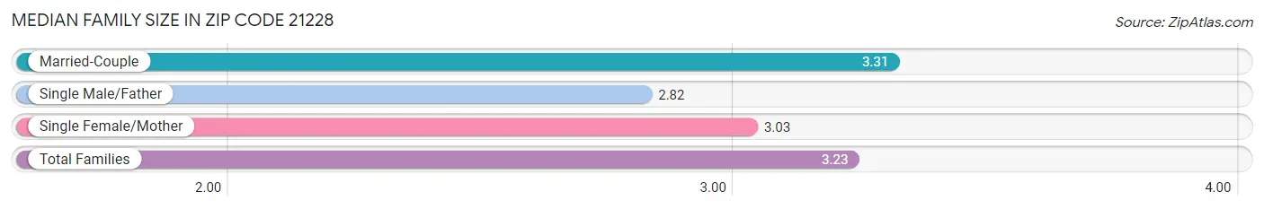 Median Family Size in Zip Code 21228