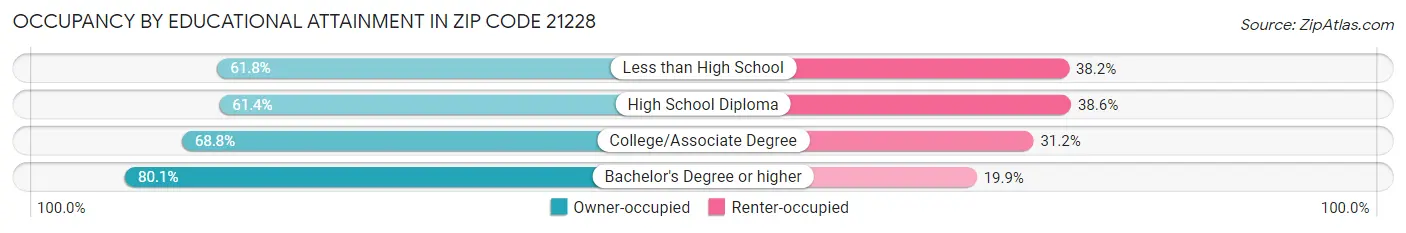 Occupancy by Educational Attainment in Zip Code 21228