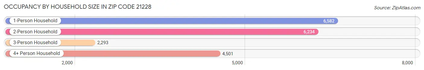 Occupancy by Household Size in Zip Code 21228