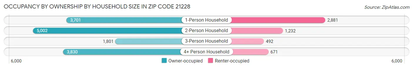 Occupancy by Ownership by Household Size in Zip Code 21228