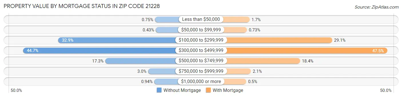 Property Value by Mortgage Status in Zip Code 21228