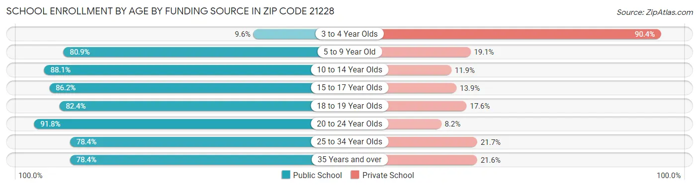School Enrollment by Age by Funding Source in Zip Code 21228