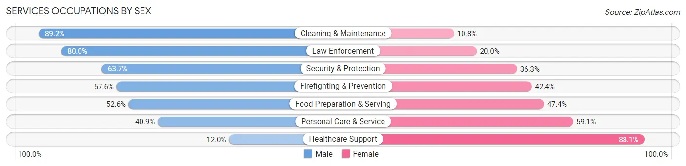 Services Occupations by Sex in Zip Code 21228