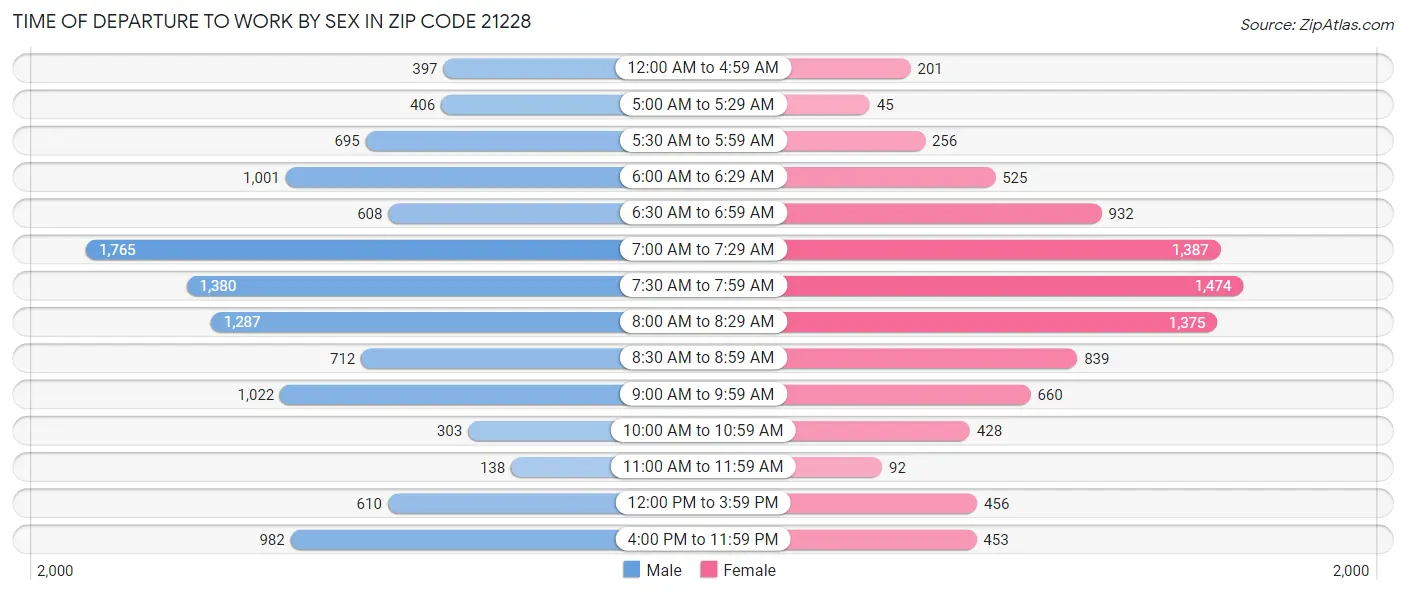 Time of Departure to Work by Sex in Zip Code 21228