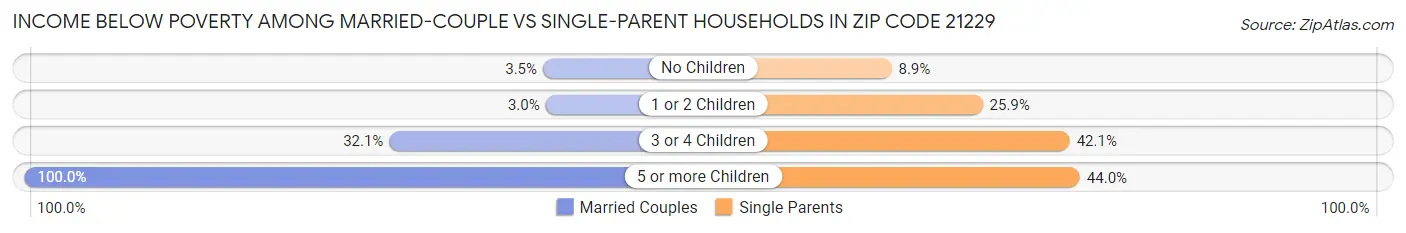 Income Below Poverty Among Married-Couple vs Single-Parent Households in Zip Code 21229