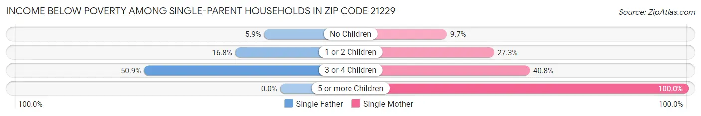 Income Below Poverty Among Single-Parent Households in Zip Code 21229
