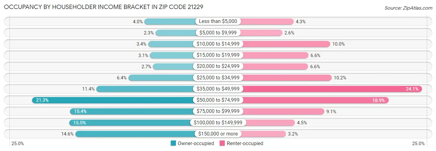 Occupancy by Householder Income Bracket in Zip Code 21229
