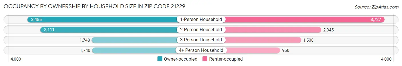 Occupancy by Ownership by Household Size in Zip Code 21229