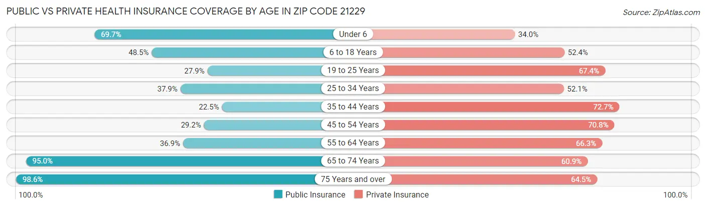 Public vs Private Health Insurance Coverage by Age in Zip Code 21229