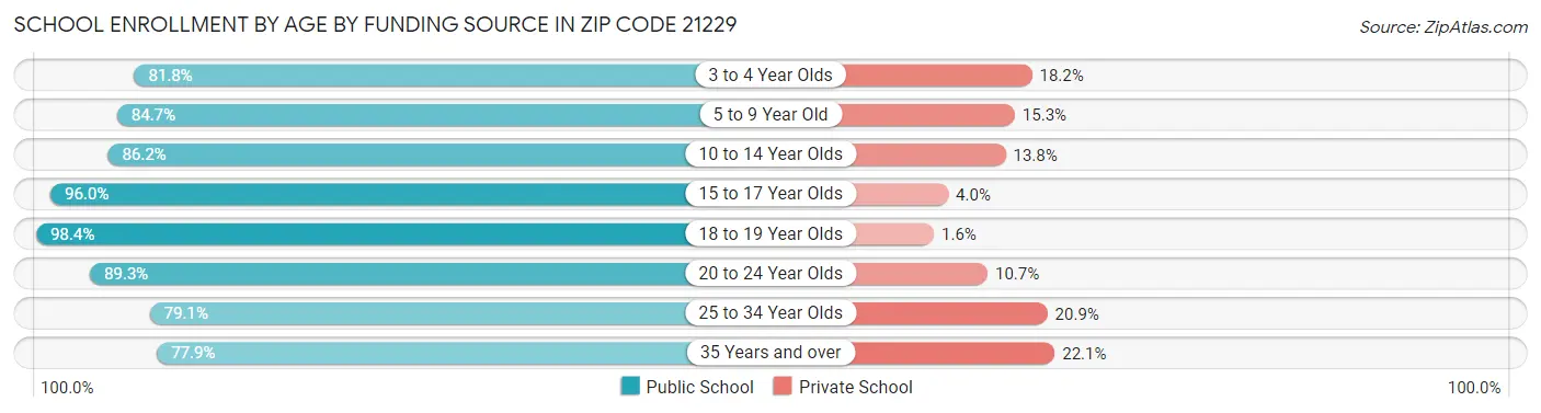 School Enrollment by Age by Funding Source in Zip Code 21229