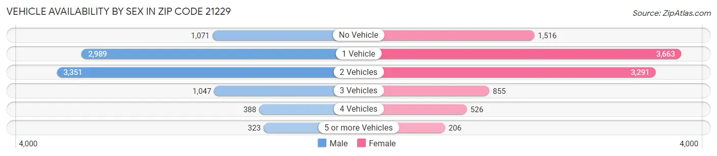 Vehicle Availability by Sex in Zip Code 21229