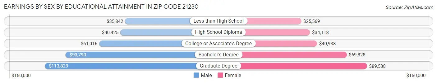 Earnings by Sex by Educational Attainment in Zip Code 21230