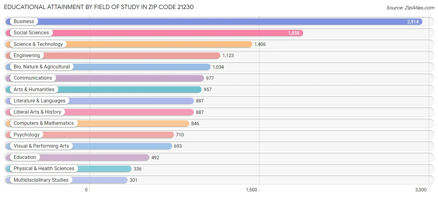 Educational Attainment by Field of Study in Zip Code 21230