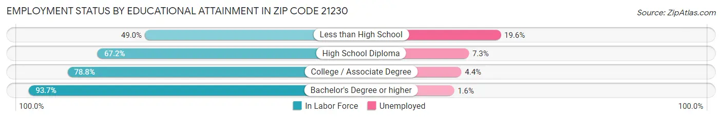 Employment Status by Educational Attainment in Zip Code 21230