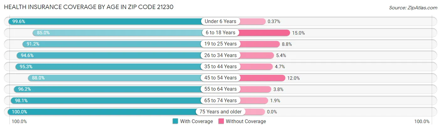Health Insurance Coverage by Age in Zip Code 21230