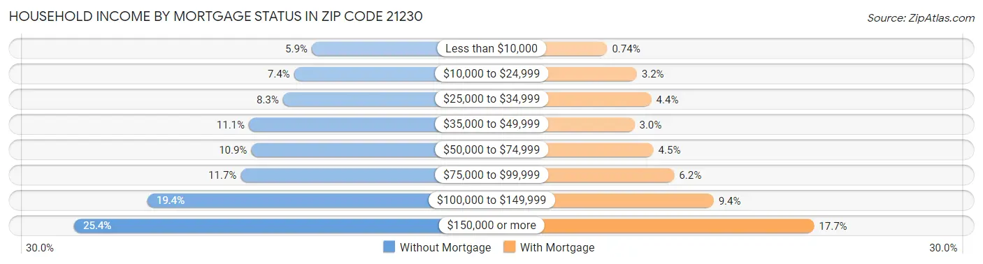 Household Income by Mortgage Status in Zip Code 21230
