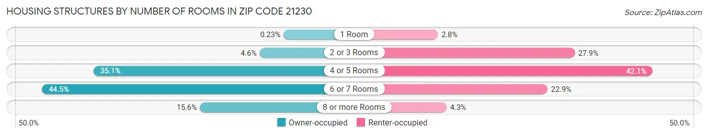 Housing Structures by Number of Rooms in Zip Code 21230
