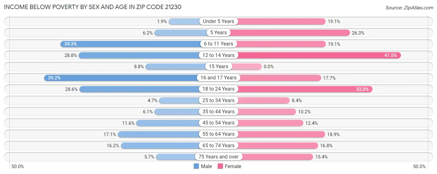 Income Below Poverty by Sex and Age in Zip Code 21230