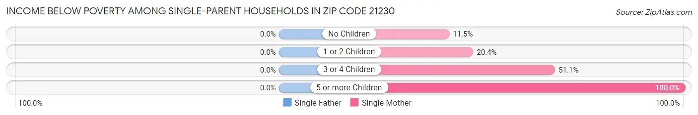 Income Below Poverty Among Single-Parent Households in Zip Code 21230