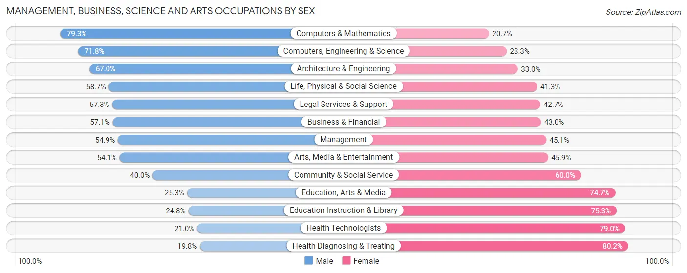 Management, Business, Science and Arts Occupations by Sex in Zip Code 21230