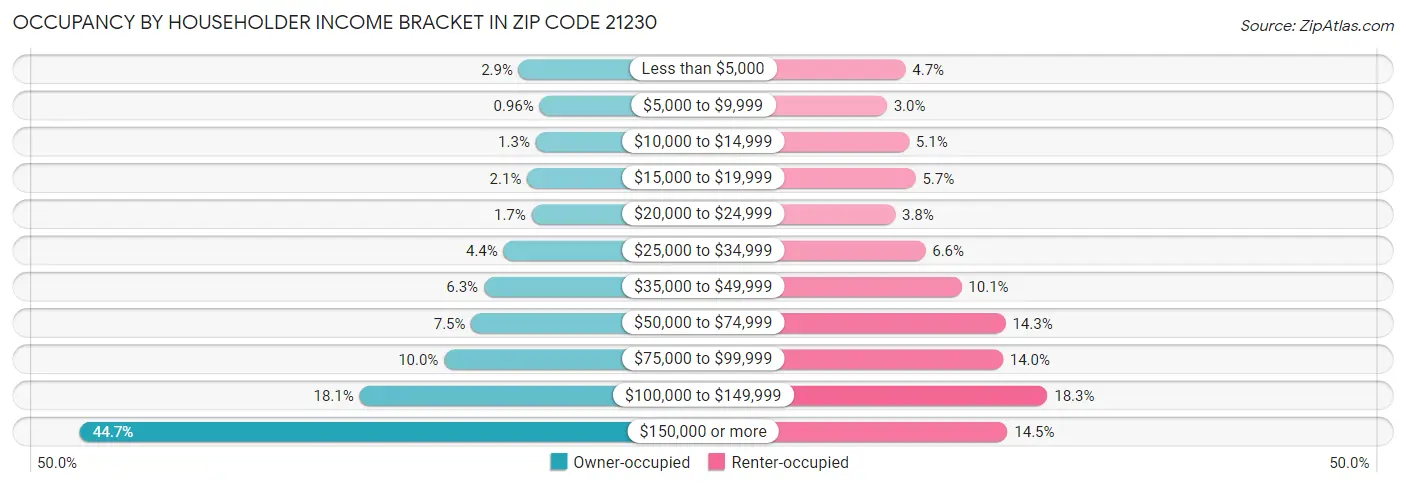 Occupancy by Householder Income Bracket in Zip Code 21230