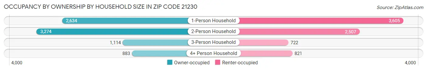 Occupancy by Ownership by Household Size in Zip Code 21230