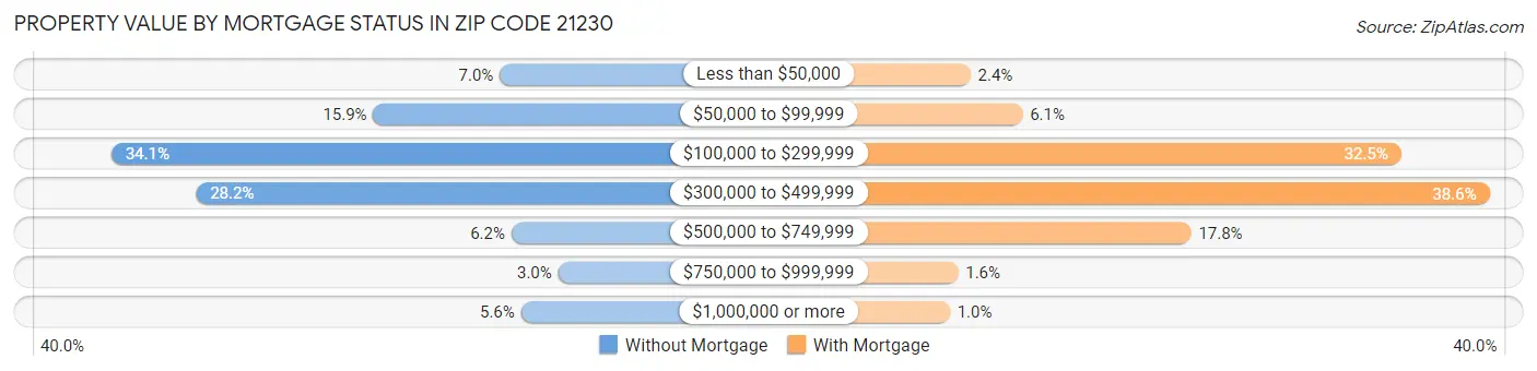 Property Value by Mortgage Status in Zip Code 21230