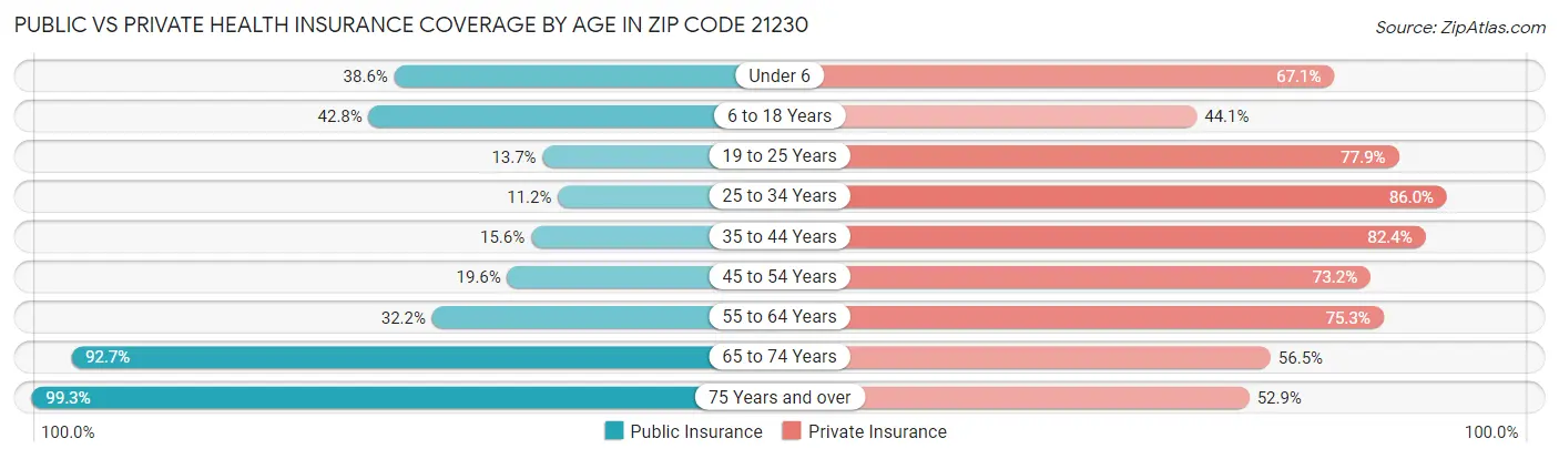 Public vs Private Health Insurance Coverage by Age in Zip Code 21230