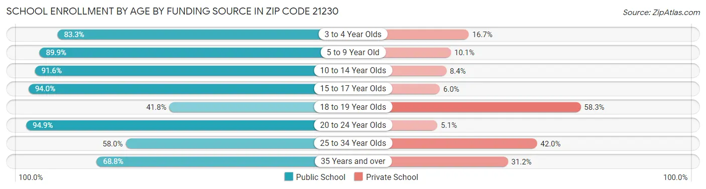 School Enrollment by Age by Funding Source in Zip Code 21230