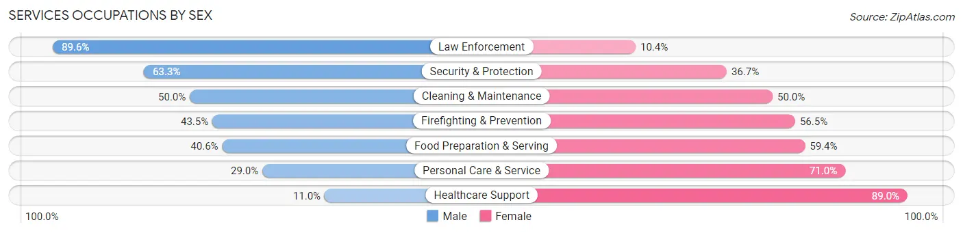 Services Occupations by Sex in Zip Code 21230