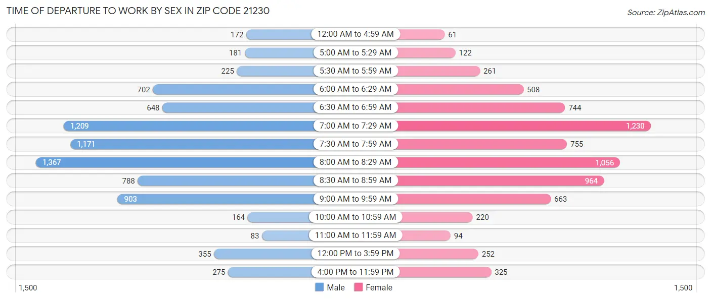 Time of Departure to Work by Sex in Zip Code 21230