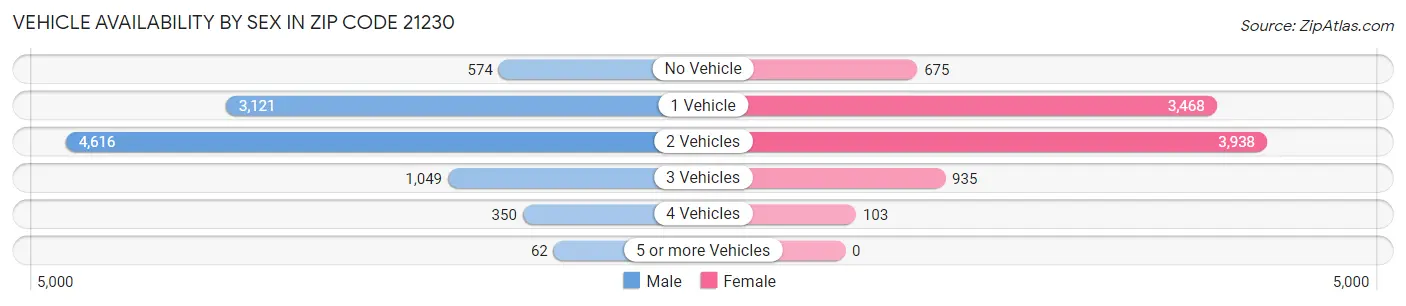 Vehicle Availability by Sex in Zip Code 21230