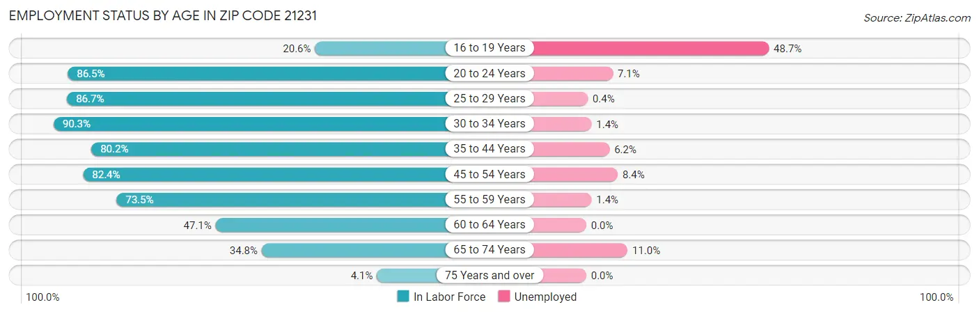Employment Status by Age in Zip Code 21231