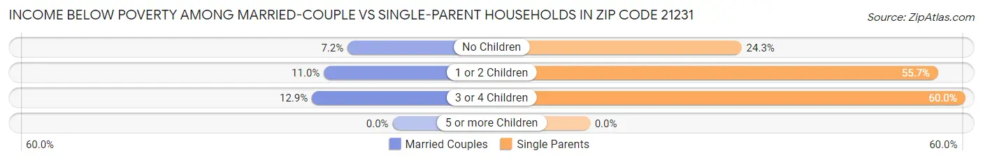 Income Below Poverty Among Married-Couple vs Single-Parent Households in Zip Code 21231