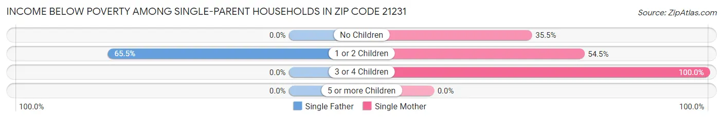 Income Below Poverty Among Single-Parent Households in Zip Code 21231