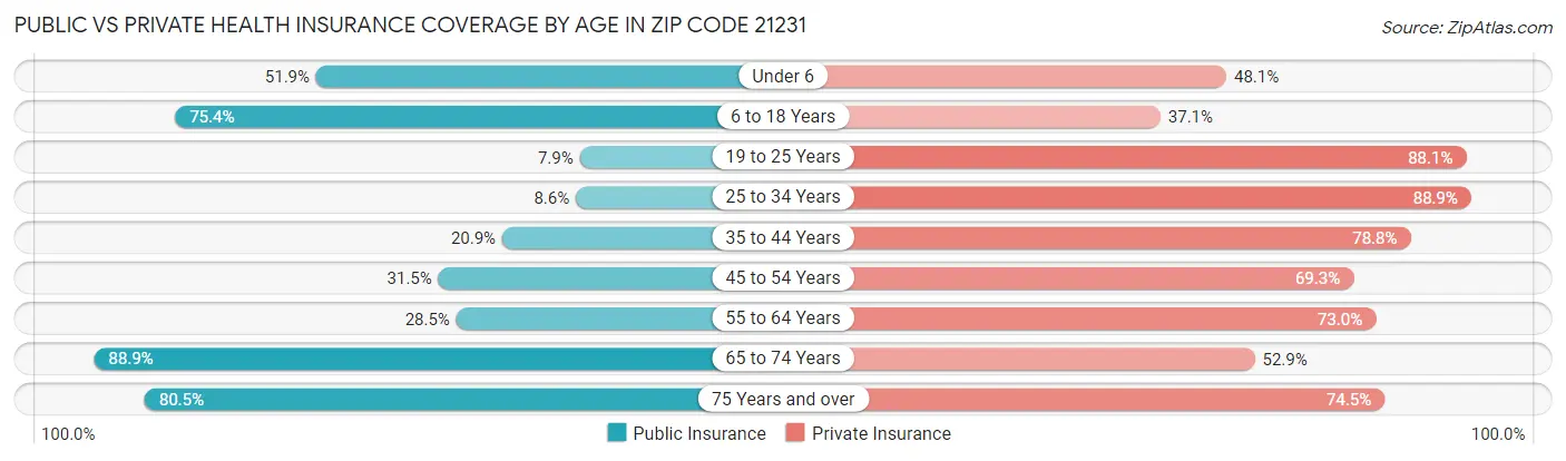 Public vs Private Health Insurance Coverage by Age in Zip Code 21231