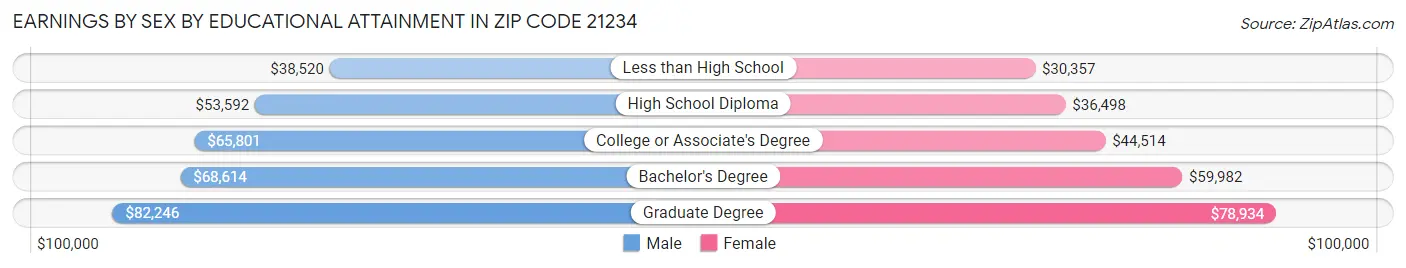 Earnings by Sex by Educational Attainment in Zip Code 21234