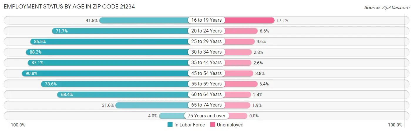 Employment Status by Age in Zip Code 21234