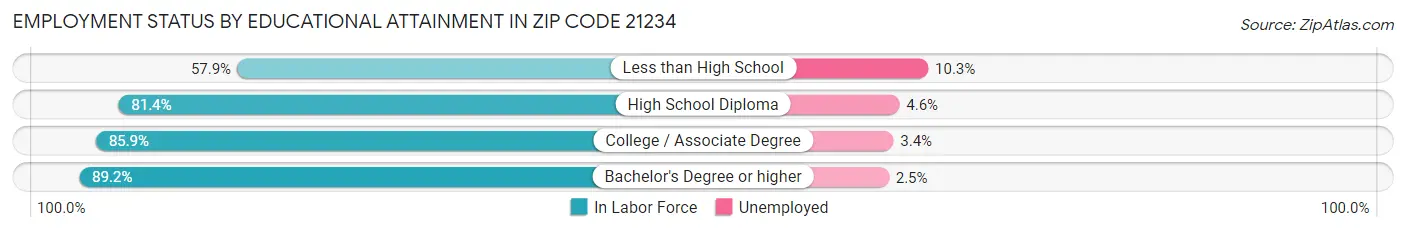 Employment Status by Educational Attainment in Zip Code 21234