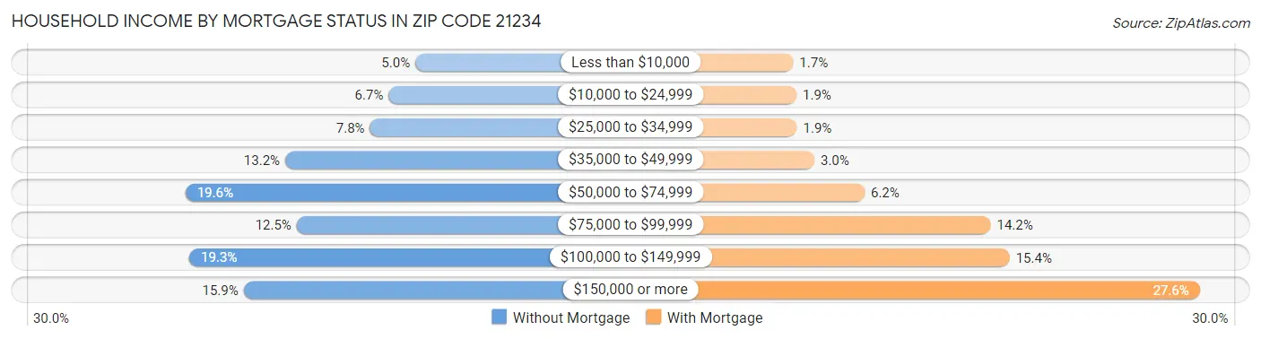 Household Income by Mortgage Status in Zip Code 21234