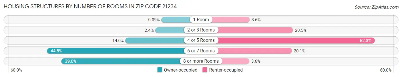 Housing Structures by Number of Rooms in Zip Code 21234