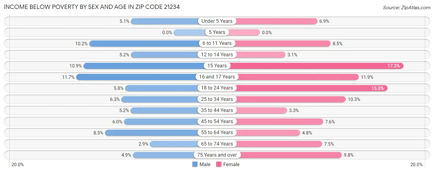 Income Below Poverty by Sex and Age in Zip Code 21234