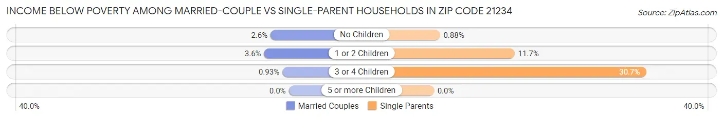 Income Below Poverty Among Married-Couple vs Single-Parent Households in Zip Code 21234