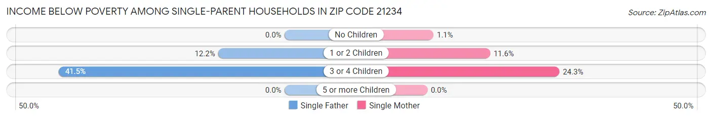 Income Below Poverty Among Single-Parent Households in Zip Code 21234