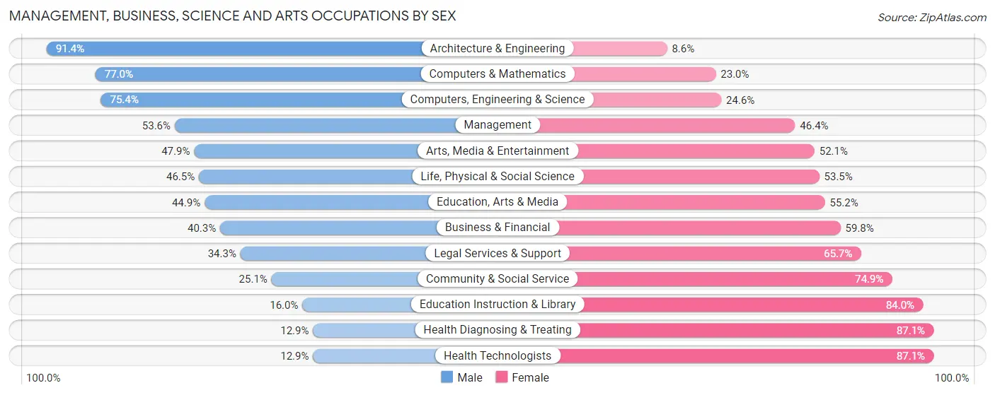 Management, Business, Science and Arts Occupations by Sex in Zip Code 21234