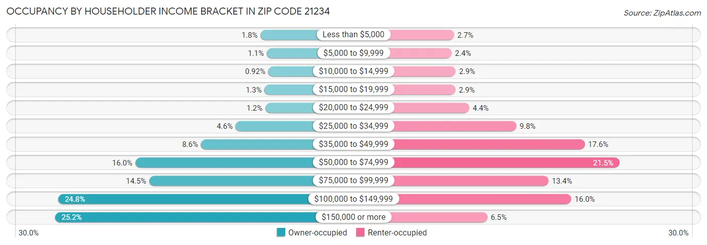 Occupancy by Householder Income Bracket in Zip Code 21234